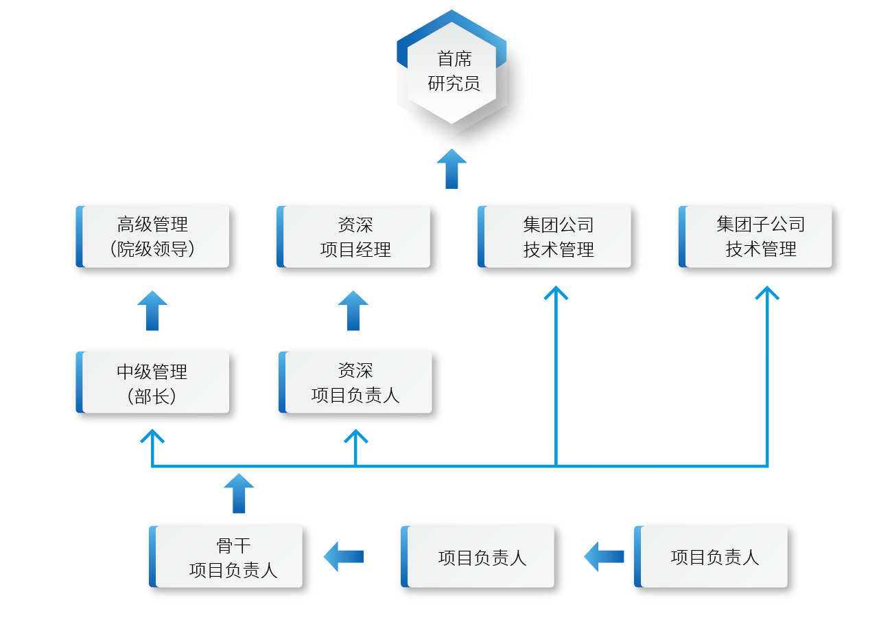 職業(yè)發(fā)展